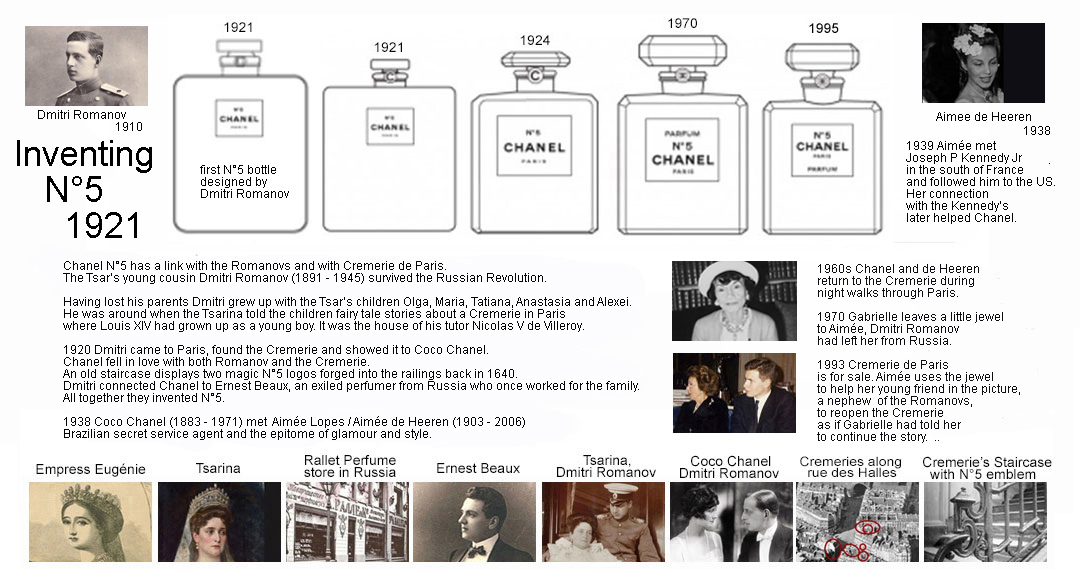 Chanel N°5 history